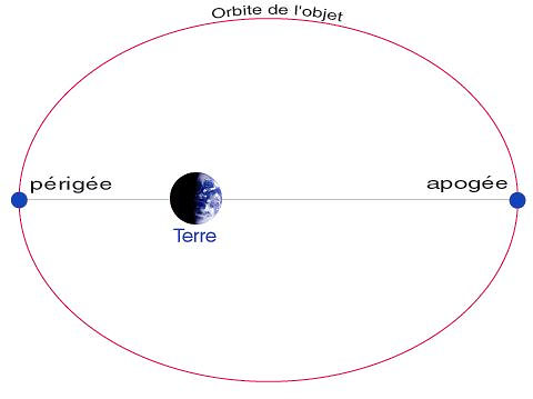 orbite de la terre