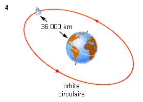 un orbite